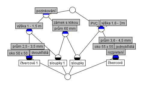 Odolnost proti rozpletení Výška od 1 m do 1,5 m Výška od 1,6 m do 2 m Šířka od 1 m do 1,2 m (jednokřídlá) Šířka od 3 m do 4 m (dvoukřídlá) Velikost ok 50 x 50 mm Velikost ok 55 x 55 mm Ø 2,5 mm až