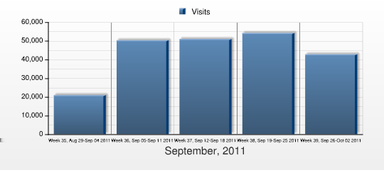 Návštěvy This report shows the number of visits to your web site during the selected period. Week Visits % Week 35, Aug 29-Sep 04 2011 20,937 9.55% Week 36, Sep 05-Sep 11 2011 50,312 22.