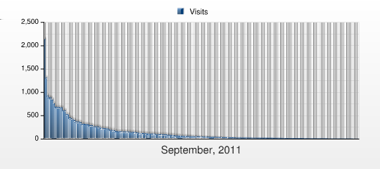 Návštěvnost zemí - Teritoriální informace This report shows the number of visits to the Document Groups on your web site during the selected period.