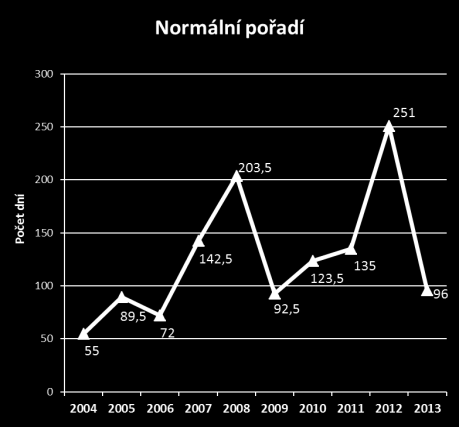 Doba čekání na WL