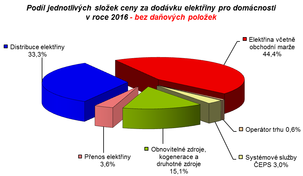 Graf č.