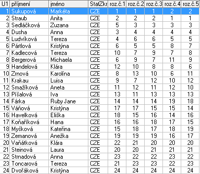 Nováčci mladší dívky 1 Ceplová Amélie Emma KK Pardubice 1,0 2 Málková Sofie KK Pardubice 2,0 3 Matejová Markéta TJ Stadion Brno 3,0 4 Mertová Pavlína TJ Kraso Náchod 4,0 5 Menclová Emma TJ Auto Škoda