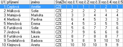 Žáci nejmladší A 1 Janda Jakub TJ Auto Škoda Mladá Boleslav VR Baudyš František Hradec Králové 1. Baudyš František Hradec Králové 2. Černohousová Kristina Pardubice 3.