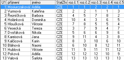 11 Hüblová Viktorie HC Litvínov 11,0 12 Poková Adéla SBM Kraso Mělník 12,0 13 Valová Šarlota BK Příbram 13,0 VR Baudyš František Hradec Králové 1. Baudyš František Hradec Králové 2.