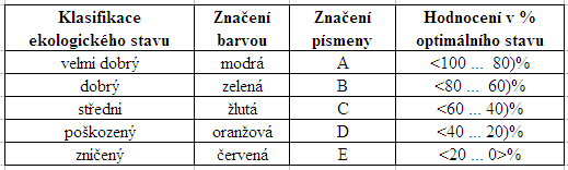 Interpretace výsledků analýz Výstupem analýzy je pro konkrétní hodnocený segment s homogenními daty souhrnná hodnota T jednak pro hodnotící pohled TOK a jednak pro hodnotící