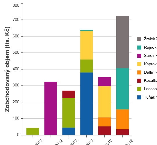 Analytická část Analytické CRM v sobě zahrnuje segmentaci