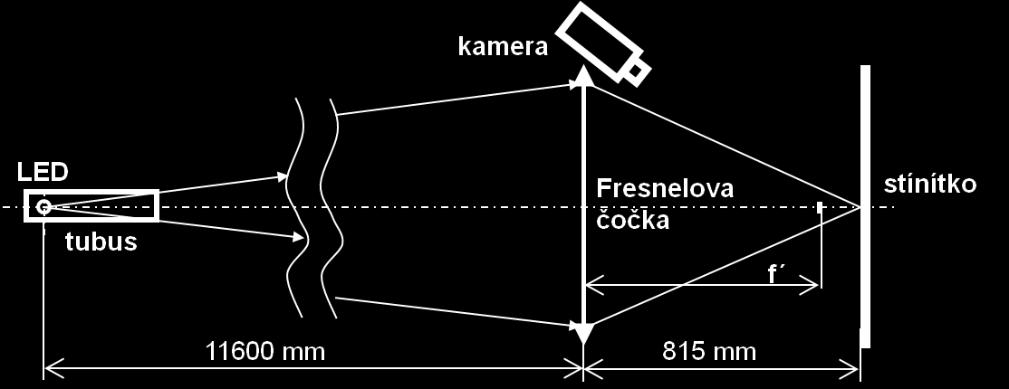 Pro ověření tohoto tvrzení se nabízí možnost zjistit zobrazovací vlastnosti testované čočky přímo zobrazením bodového zdroje v nekonečnu.