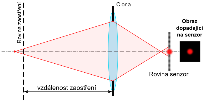 2 OSTROST V DIGITÁLNÍ FOTOGRAFII Schematické obrázky (obr.