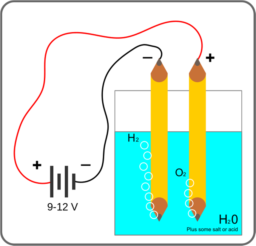 Elektrolýza vody Elektrolyt = roztok H 2 SO 4, elektrody z platiny vznikají kationty vodíku H + a anionty SO 4 2 kationty vodíku přijímají elektron od katody (-) a vznikají molekuly vodíku H 2