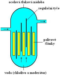 Model jaderného reaktoru - informační