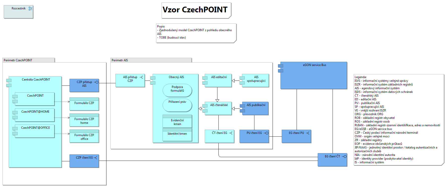 CzechPOINT - Lokální pohled To-Be 23. 9.