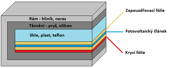 Konstukční materiály panelu Tuto skupinu tvoří materiály, ze kterých je konstruován samotný fotovoltaický panel.