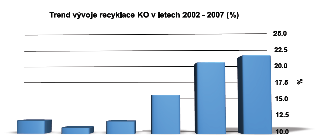 Trend vývoje recyklace v ČR Pozitivní je nárůst na 21%.