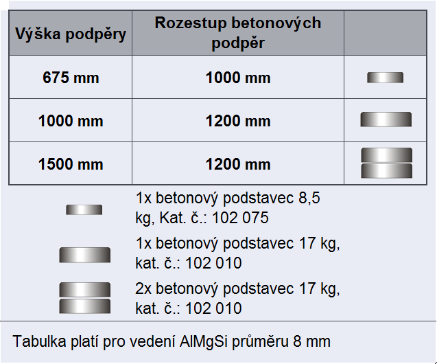 Ochrana před bleskem na bytových