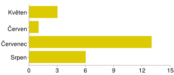 Odhadněte, prosím, nejlepší období z pohledu počasí pro danou lokalitu v roce 2015 Dvůr Králové n.