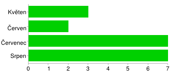 Vysoké Mýto Květen 3 9% Červen