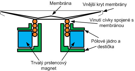 Realizace mikrotelefonu telefonního přístroje Mikrotelefon obsahuje 2 základní prvky mikrofon a sluchátko (reproduktor) Sluchátko provádí přeměnu elektrického signálu na akustický.