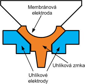 Realizace mikrotelefonu telefonního přístroje Mikrotelefon obsahuje 2 základní prvky mikrofon a sluchátko (reproduktor) Uhlíkový mikrofon provádí převod akustického signálu (lidský hlas) na