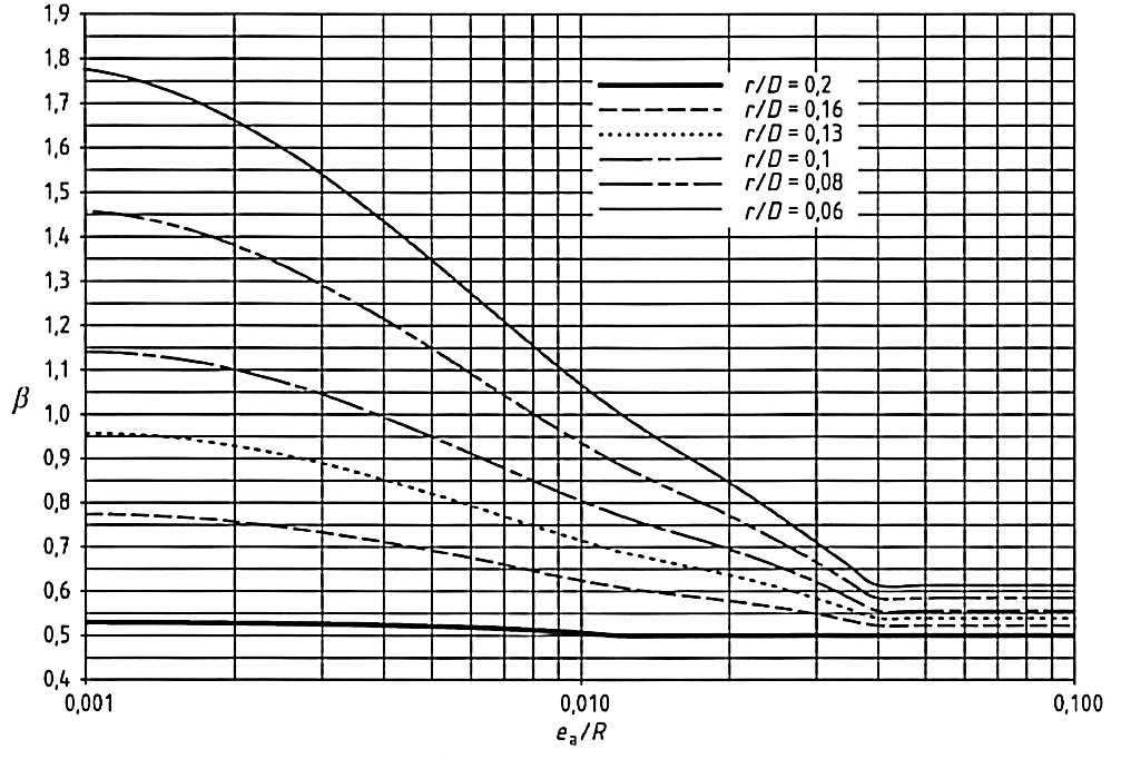 Výpočtové podmínky ; 2 "#0,5 & ' ( )0,75 +0,2!, ; -,/ 1,5 - )0,75 +0,2!,.!,01 111 - / 2 3 ( (,1 4, -,, 1,5 Zkušební podmínky 2 "#0,5 ; &, ' (, )0,75 +0,2!, ; -, )0,75 +0,2!,.!,01 111 -, / 2 3 ( (,1 4 5678 ; & ; - ;, ; &, ; -, ;9 Po vypočtení jednotlivých tlouštěk a připočtení korozního přídavku byla zvolena konečná tloušťka stěny 12 mm.