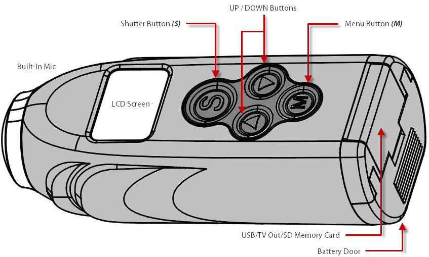 Přehled Built-In Mic Shutter Button (S) UP / DOWN Buttons Menu Button (M) USB/TV Out/SD Memory Card