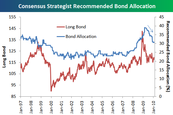 Investování do dluhopisů- jaká jsou doporučení?