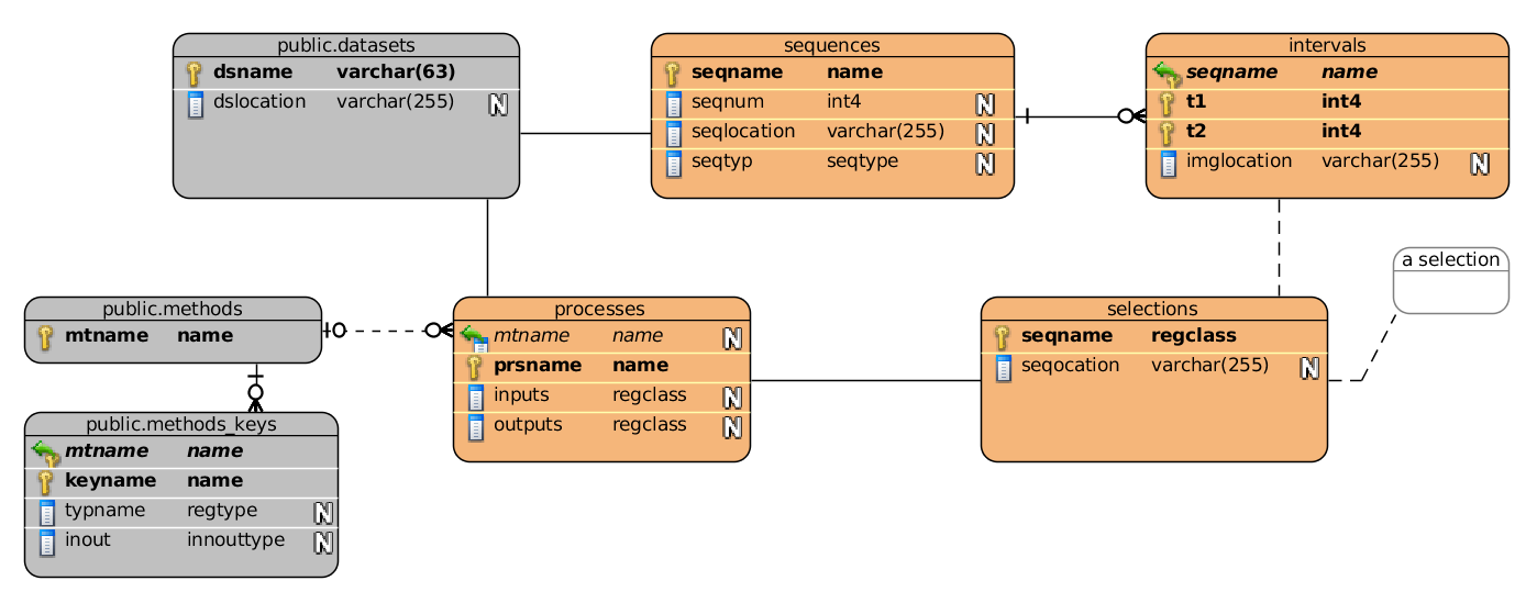Příloha č. 1: Model databáze Obrázek 4: Minimální logický datový model (schéma databáze) VTApi. V obrázku 4 je ilustrován minimální logický datový model databáze ve schématu public.