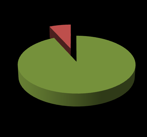 UTB ve Zlíně, Fakulta humanitních studií 51 7% Ví, kolik je ve třídě leváků Neví, kolik je ve třídě leváků 93% Graf 3 - Přehled žáků o levorukých spolužácích (zdroj: Vlastní výzkum) Komentář: Z