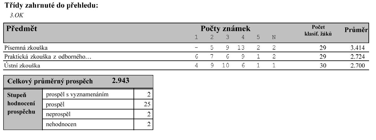 Závěrečné zkoušky: g) prevence sociálně patologických jevů Naše škola je zaměřena na výuku studijních a učebních strojírenských oborů.