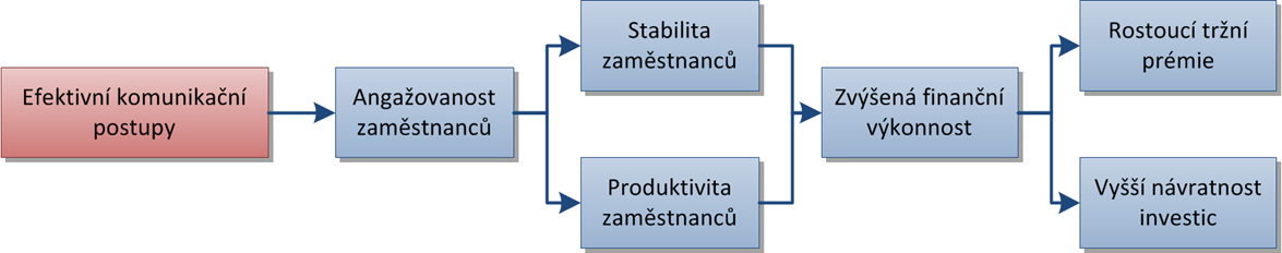 1 Vliv interní komunikace