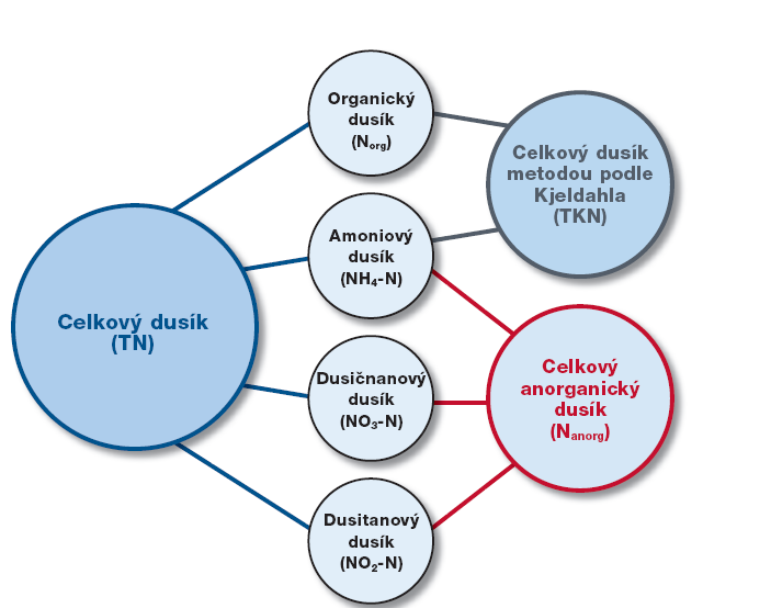 Stanovení obsahu sloučenin dusíku ve vodách Úvod: Celkový dusík je součtem všech forem anorganicky (NH 3, NH 4 +, NO 3 -, NO 2 -, CN -, SCN -,.