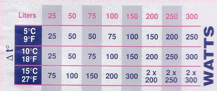 Dekorativní a technické vybavení akvárií 7. Topící tělesa - v současnosti se nejvíce používají topná tělesa s termostatem, kde si chovatel nastaví požadovanou teplotu a topné těleso teplotu udržuje.