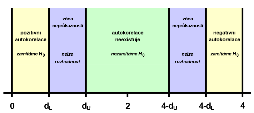 3. Autokorelace - příklad 1 1,05 0 1,35 1,59 2 2,41 2,65 4