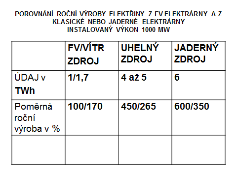 Proč nemůže FV a vítr suplovat velkou energetiku?