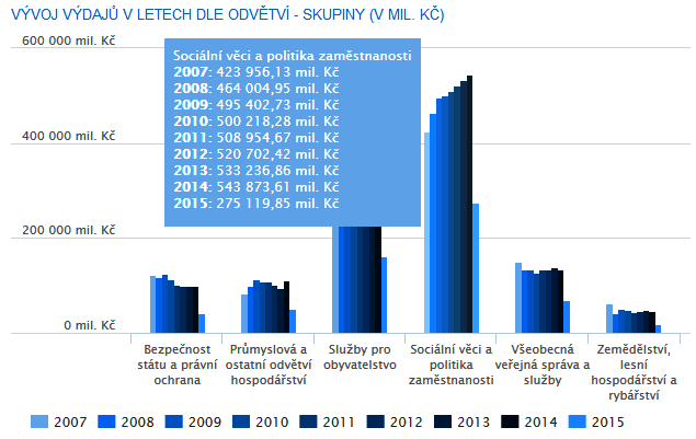 VÝVOJ VÝDAJŮ STÁTU V LETECH DLE ODVĚTVÍ SKUPINY V MILIONECH KČ Zdroj: