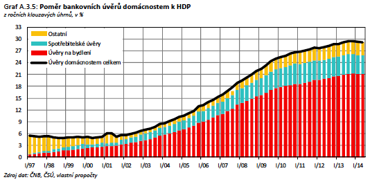 POMĚR BANKOVNÍCH ÚVĚRŮ POSKYTNUTÝCH DOMÁCNOSTEM K HDP ČR