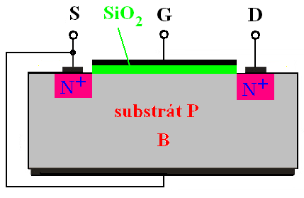 Struktura MOSFETu s indukovaným kanálem N S a je obohacený polovodič N, substrát je typu P, elektroda G je kov (Al) G je oddělen od polovodiče vrstvičkou izolantu, obvykle SiO 2 šipka ve značce