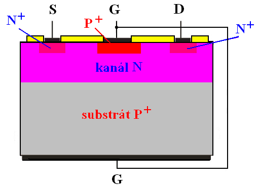JFET Junction Field Effect Transistor mezi G (i substrátem) a kanálem je