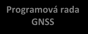Role agentury GSA v GNSS programech EU Politický dohled Evropská Rada a Parlament Řízení programu Programová rada GNSS Evropská Komise Nezávislí poradci Provádění Evropská kosmická agentura(esa)