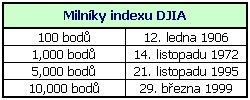 Tabulka 2: Milníky indexu DJIA Zdroj: http://www.finance.cz/kapitalovy-trh/informace/indexy/top/ NYSE si udržuje jako jedna z mála světových burz charakter burzy prezenční.