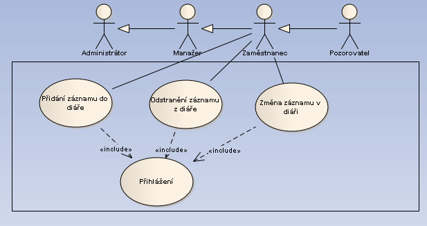 38 KAPITOLA 3. ANALÝZA A NÁVRH E ENÍ 3.3.2 P ípad uºití diá 3.3.2.1 Prohlíºení obsahu diá e Primární aktér : Zam stnanec 1. Uºivatel nav²tíví sv j diá. 2. M ní m síce nebo roky, které chce prohlíºet.