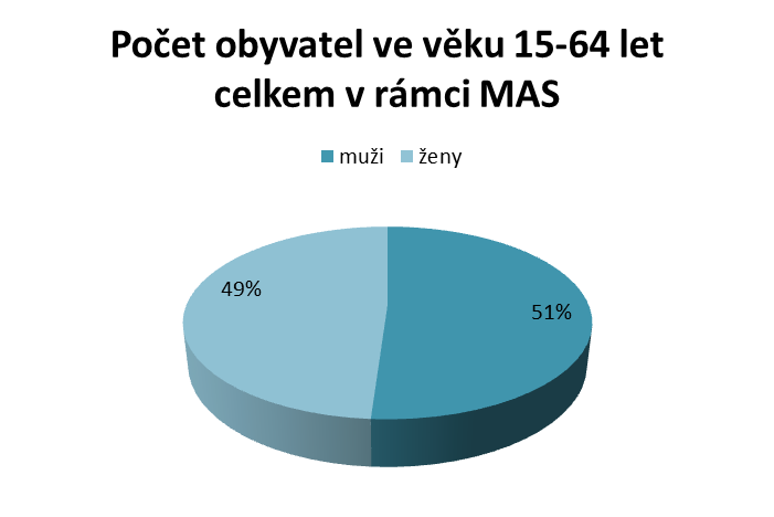 Tabulka 9: Základní popisné statistiky: Obyvatelstvo 3.