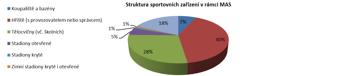 9. Sport Následující tabulka a grafická zobrazení popisují devátou oblast závazných kontextových indikátorů území MAS, tj. Sport. Tabulka 12: Základní popisné statistiky: Sport Koupaliště a bazény - z toho kryté bazény Hřiště (s provozovatelem nebo správcem) Tělocvičny (vč.