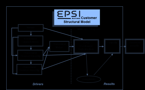 Jestliže mluví o klientovi, pak můžeme shrnout.. Typické výhody a omezení různých přístupů řízení spokojenosti a loajality Customer Structural Model Image www.epsi-rating.
