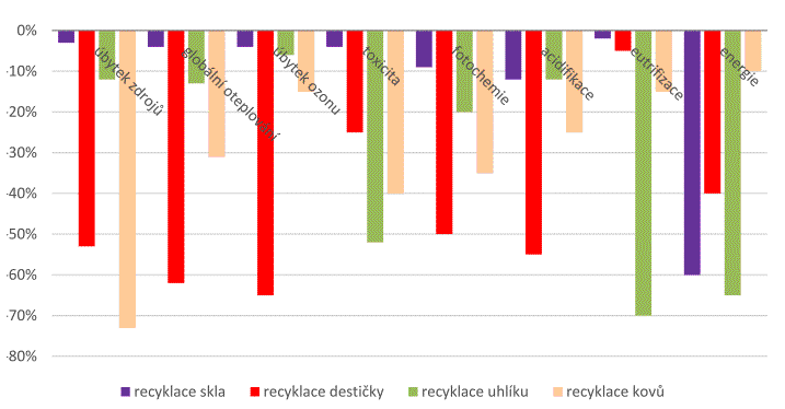Obr. 5: Přínos recyklace pro životní prostředí Z grafu je patrný přínos recyklace z ekologického hlediska pro všechny použité materiály (kromě plastů).