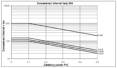 Intervaly domazání závislé na zatížení při mazání tukem Množství maziva pro mazání tukem konstrukční řady QH Vozíky konstrukční řady QH se dodávají s prvním mazáním a nemusí se proto před uvedením do