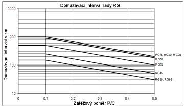 Intervaly domazání závislé na zatížení při mazání tukem Množství maziva pro mazání tukem konstrukční řady RG Velikost První mazání Domazání Dílčí množství [cm 3 ] Množství [cm 3 ] Těžká zátěž (C)