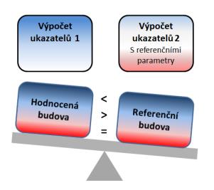 5. Metodika výpočtu Průkazu budovy Princip výpočtu energetické náročnosti popisuje obrázek. Probíhá paralelně výpočet 2 krát. Pro budou hodnocenou a budovu referenční.