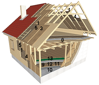 Obr. 182 - Celodřevěné stavby s dřevěnou kostrou mohou být provedeny z izolačních dřevovláknitých desek Hofatex 1 Hofafest UD 2 Hofatext TopTherm