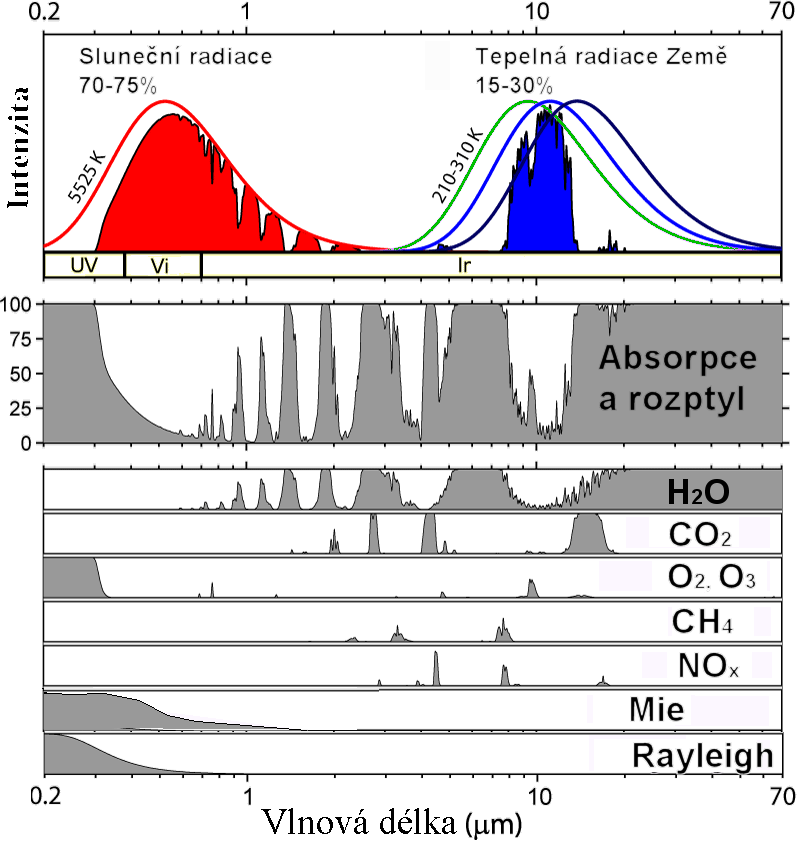 Obrázek 1.3 Optické vlastosti atmosféry Země Na absorpci optického zářeí zejméa v přízemích vrstvách se podílí rověž aerosol v í obsažeý.