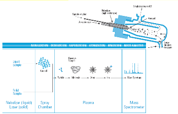 ICP-MS (Indukčně vázaná plazma hmotnostní spektrometrie) Stopová analýza prvků (kovů) ICP-MS (Indukčně vázaná plazma